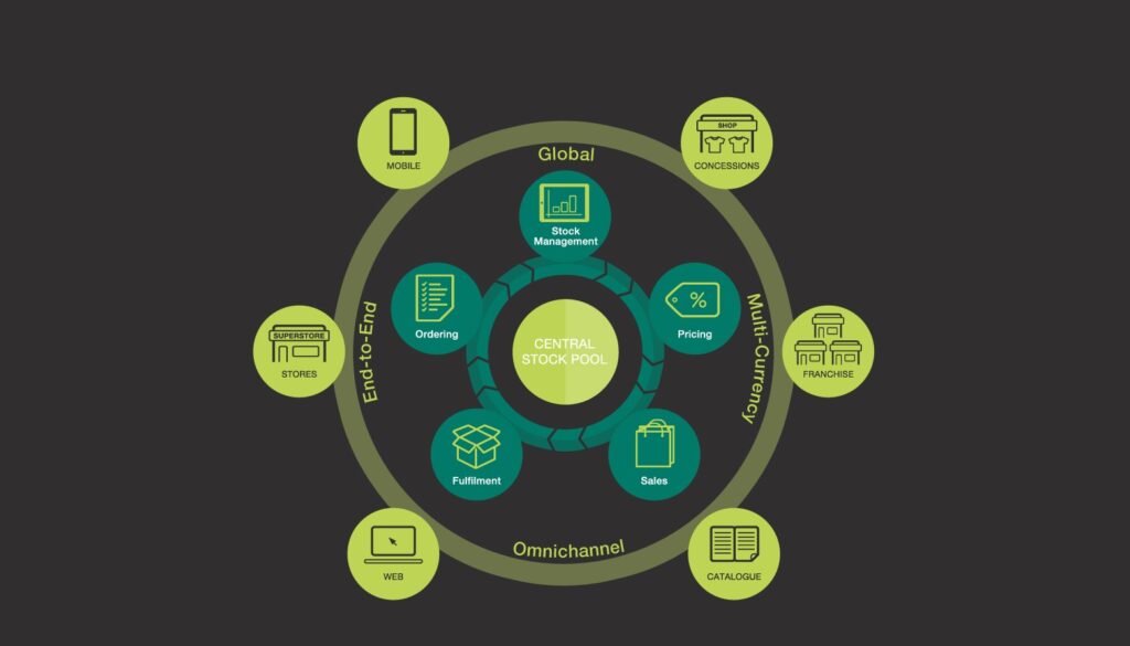 OmniChannel